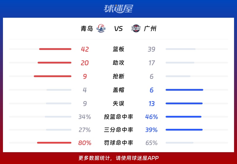 kaiyunapp-广州队冲刺阶段调整名单；志在CBA季后赛名次提升；媒体盛赞；资深球员宣示担当的简单介绍